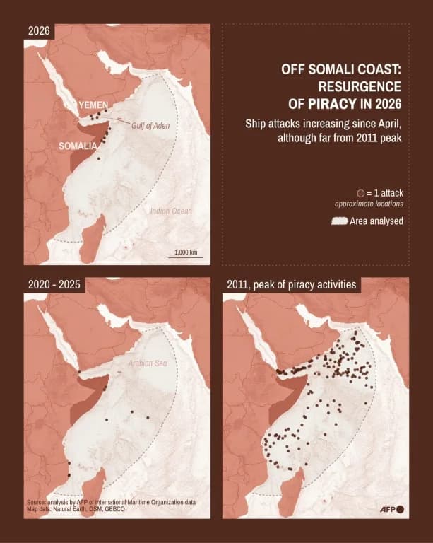 Piracy Off Somalia Surges In 2026 — Highest Levels Since 2013; Honour 25 Tanker Seized