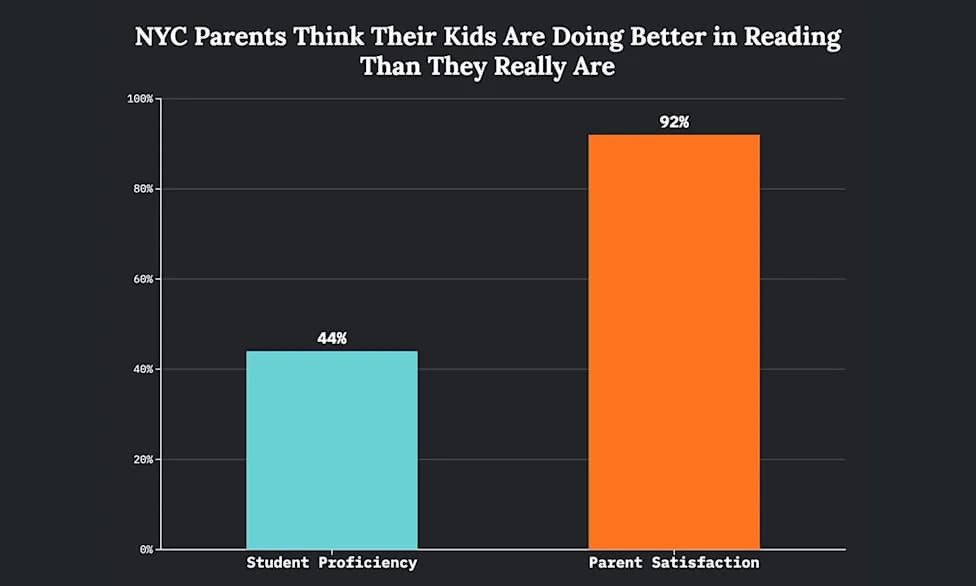 NYC Parents Confident Kids Are On Track in Reading — State Tests Reveal a Large Gap