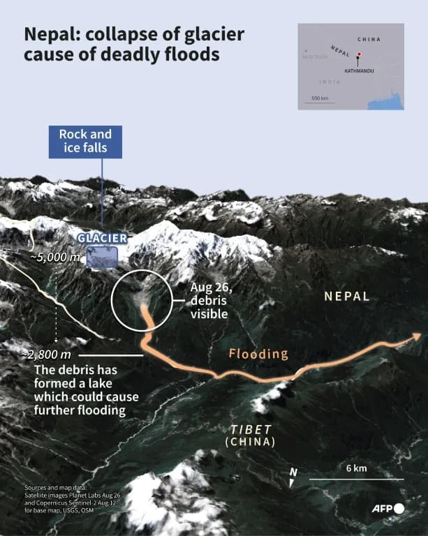 Glacial Collapse on China–Nepal Border Leaves 3,044 Missing and 750 Dead; Rescuers Race Against Rising Waters