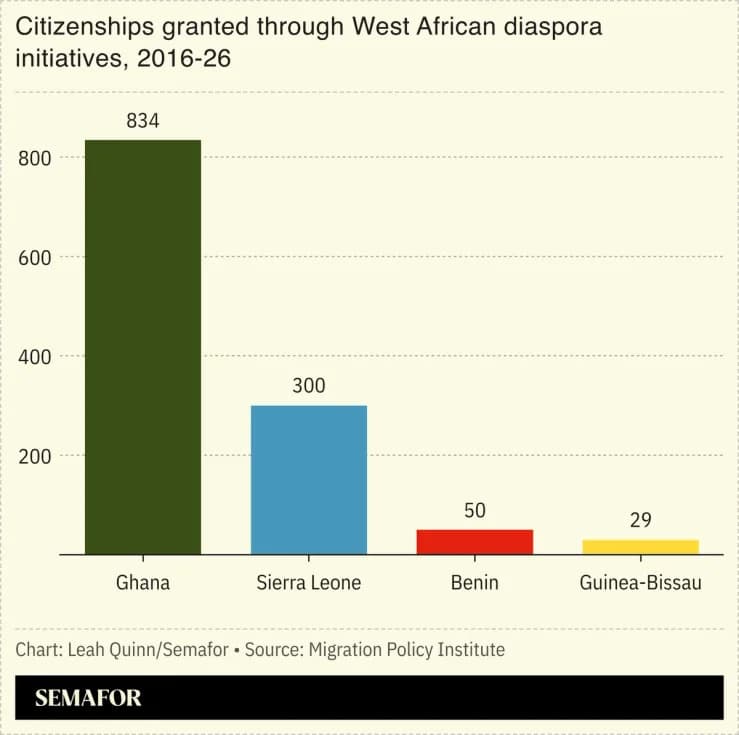 West African States Vie To Reconnect With Diaspora — Can a Regional Approach Deliver?