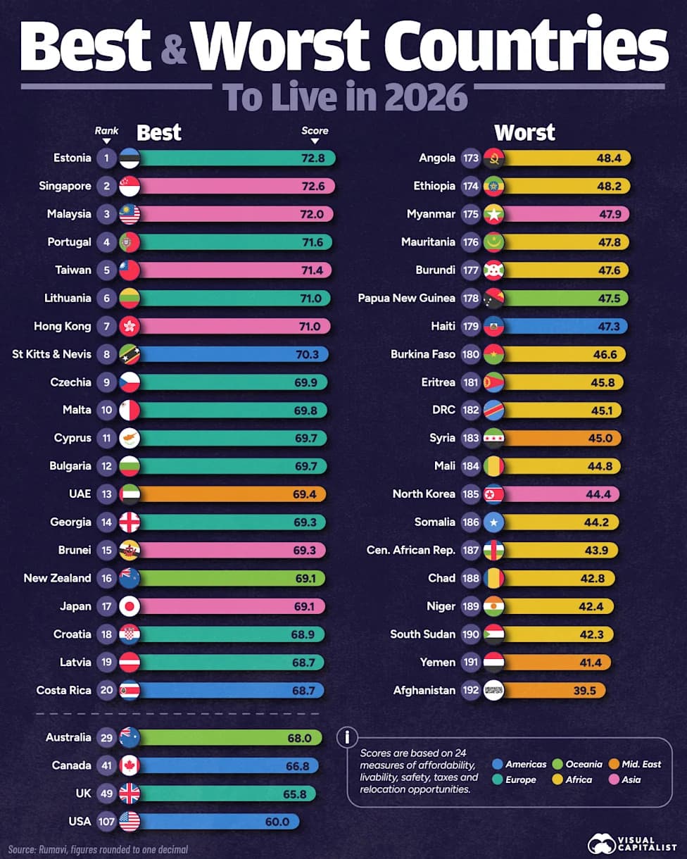 Ranked: The Best and Worst Countries To Live In 2026 — Estonia Tops Rumavi’s Global Index