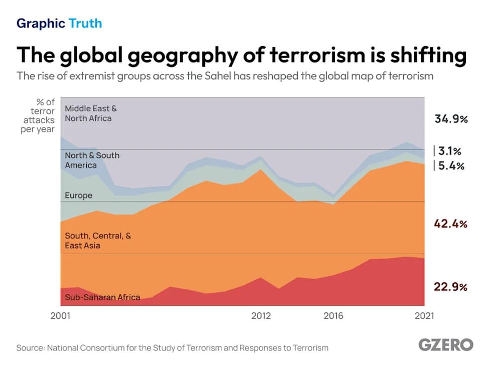 Terrorism's New Map: Why the Sahel Replaced the Middle East as a Hotspot