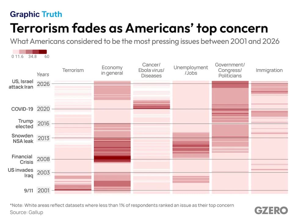 From Terror Fears to Trust Issues: How Americans’ Top Concerns Shifted Since 9/11