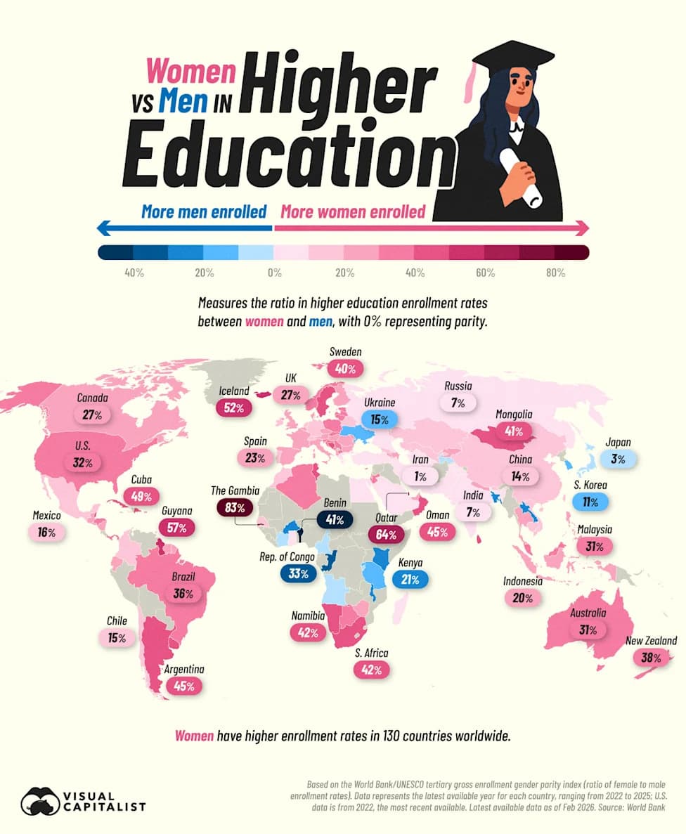 Mapped: Where Women Outnumber Men in College — Global Enrollment Gaps Explained
