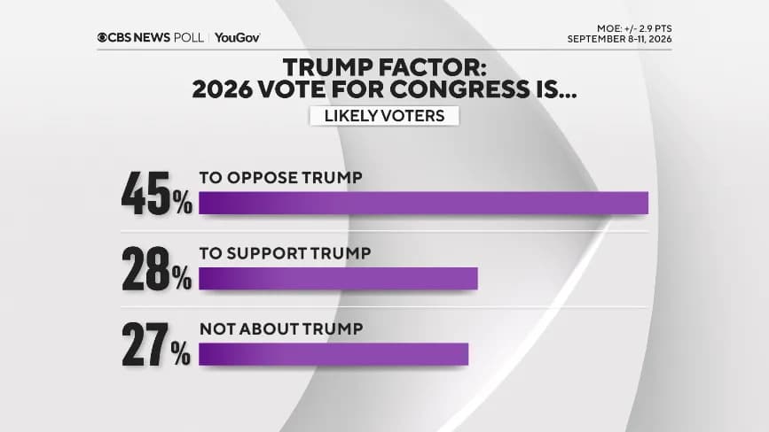 CBS/YouGov Battleground: Democrats Hold Narrow Edge — Model Centers on About 228 House Seats