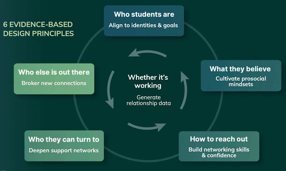 Many People, Not More Bots: How Schools Can Build Human Support Networks for Students