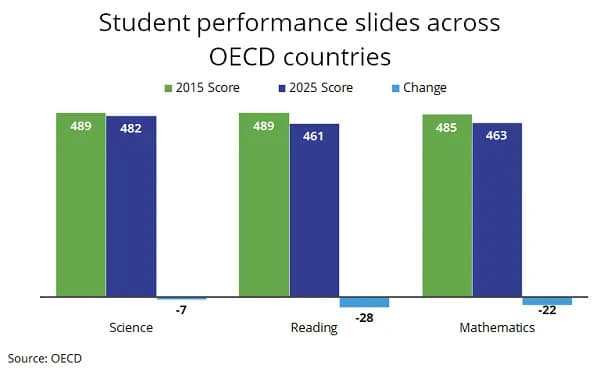 Tomorrow’s Consumers Can Scroll — But Can They Read the Offer? PISA 2025’s Stark Warning