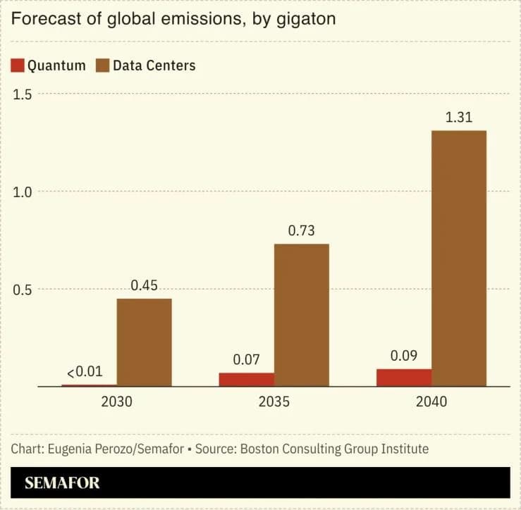 Quantum Computing Could Cut 20–40% Of Hard‑To‑Abate Emissions, BCG Report Finds