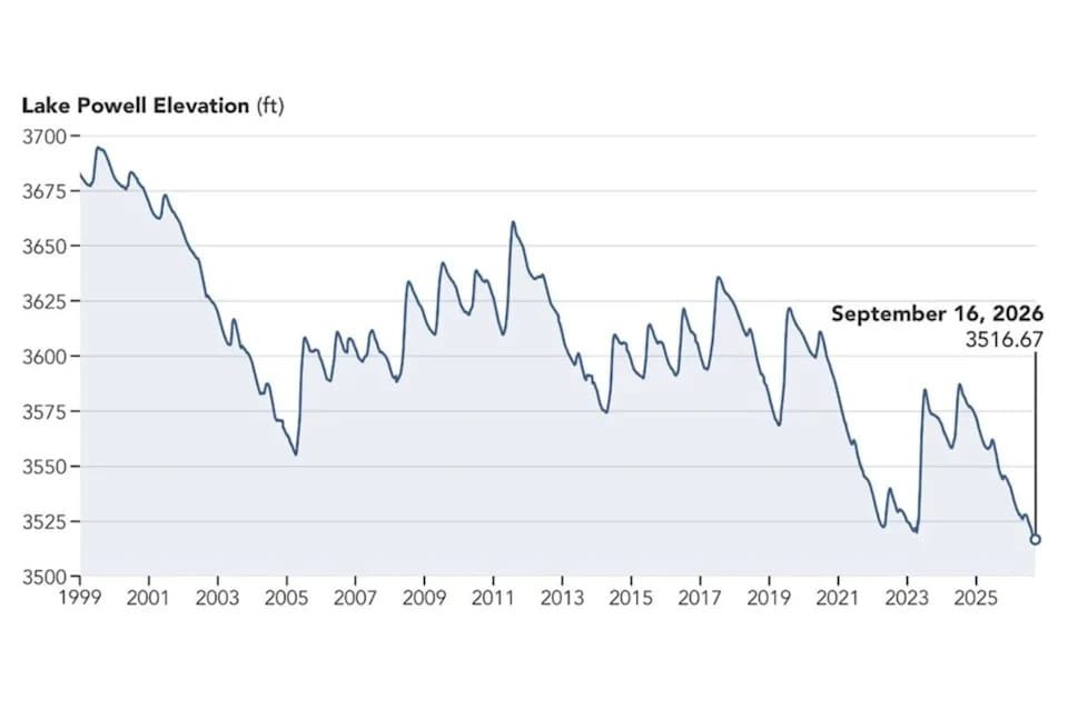 Satellite Images Show Lake Powell's Dramatic Retreat Over Nine Years, Hitting Record Lows