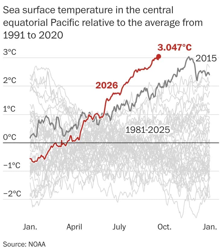 Record-Breaking El Niño Surpasses Historic Events as Niño 3.4 Hits +3.05°C