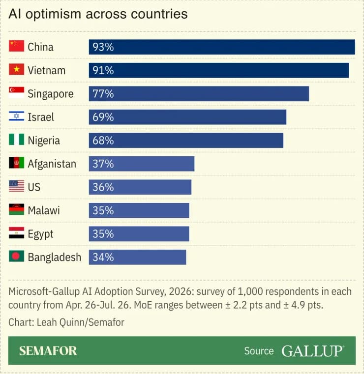 Global Poll Finds Widespread Optimism About AI — Western Countries More Anxious