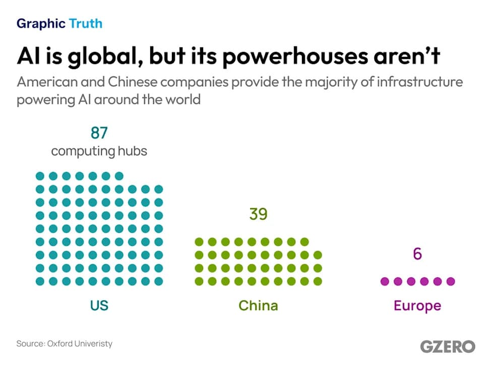 AI Is Global — But Its Infrastructure Is Concentrated in the US and China