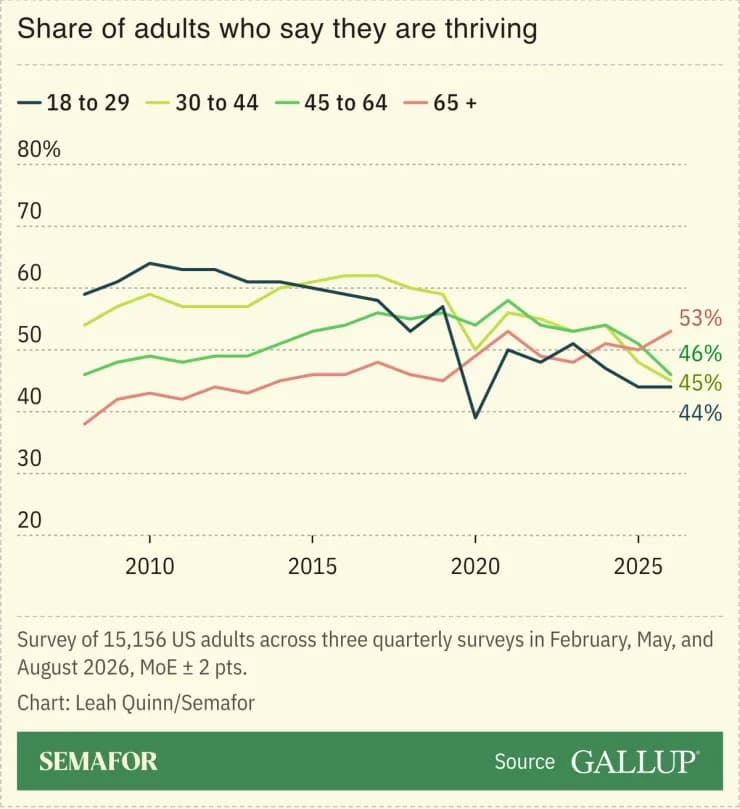 Gallup: Fewer Young Americans Say They're 'Thriving' As Generational Gaps Widen Ahead Of Midterms